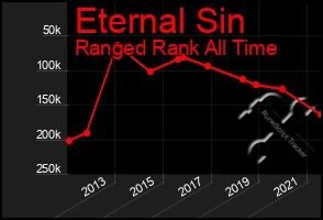 Total Graph of Eternal Sin