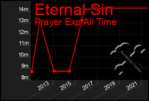 Total Graph of Eternal Sin