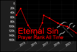 Total Graph of Eternal Sin