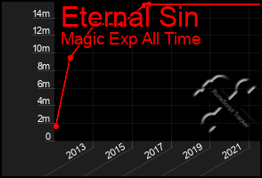 Total Graph of Eternal Sin