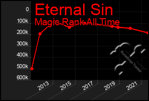 Total Graph of Eternal Sin