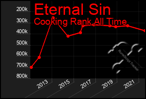 Total Graph of Eternal Sin