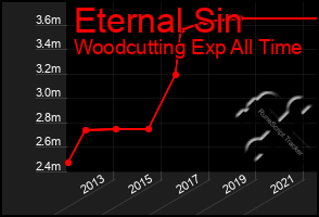 Total Graph of Eternal Sin