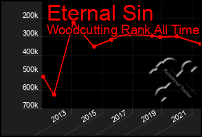 Total Graph of Eternal Sin