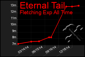 Total Graph of Eternal Tail