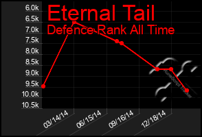 Total Graph of Eternal Tail
