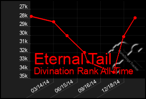 Total Graph of Eternal Tail