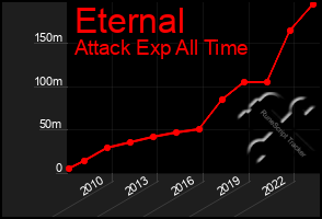 Total Graph of Eternal