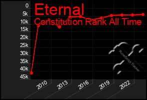 Total Graph of Eternal