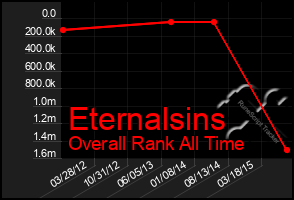 Total Graph of Eternalsins