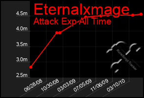 Total Graph of Eternalxmage