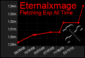 Total Graph of Eternalxmage