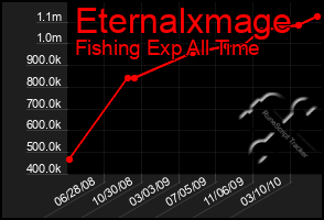 Total Graph of Eternalxmage