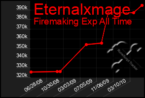 Total Graph of Eternalxmage