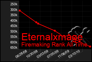 Total Graph of Eternalxmage