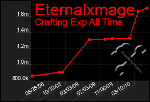 Total Graph of Eternalxmage