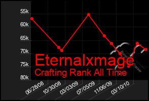 Total Graph of Eternalxmage