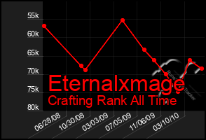 Total Graph of Eternalxmage