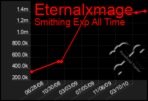 Total Graph of Eternalxmage