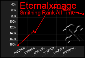 Total Graph of Eternalxmage