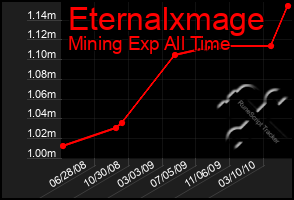 Total Graph of Eternalxmage