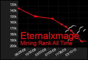 Total Graph of Eternalxmage