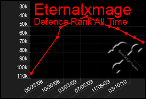 Total Graph of Eternalxmage