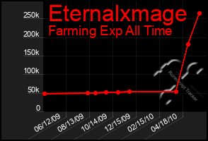 Total Graph of Eternalxmage