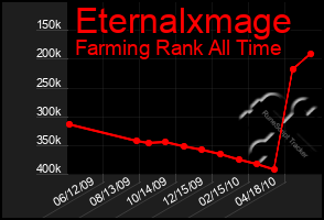 Total Graph of Eternalxmage