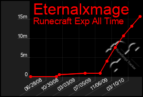 Total Graph of Eternalxmage