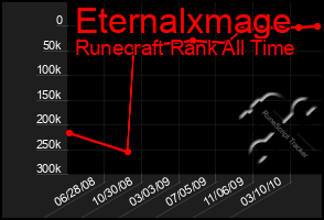 Total Graph of Eternalxmage