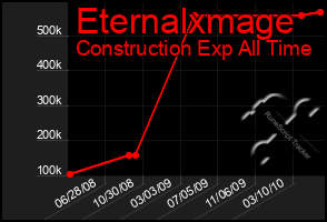 Total Graph of Eternalxmage