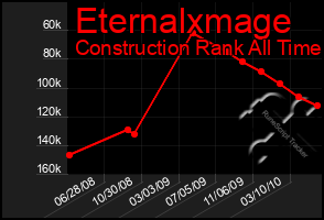 Total Graph of Eternalxmage