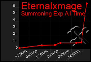 Total Graph of Eternalxmage