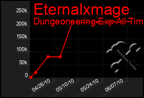 Total Graph of Eternalxmage