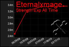 Total Graph of Eternalxmage