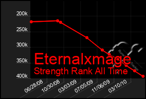 Total Graph of Eternalxmage