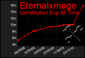 Total Graph of Eternalxmage