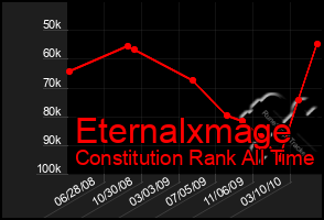 Total Graph of Eternalxmage