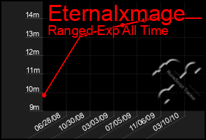 Total Graph of Eternalxmage