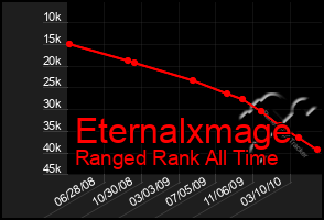 Total Graph of Eternalxmage