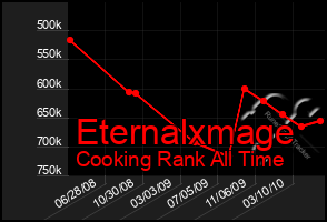 Total Graph of Eternalxmage