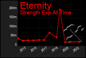 Total Graph of Eternity