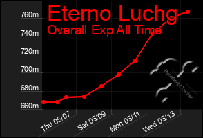 Total Graph of Eterno Luchg