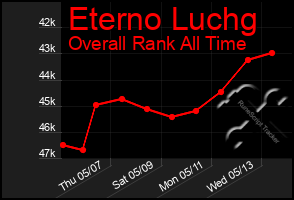 Total Graph of Eterno Luchg