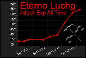 Total Graph of Eterno Luchg