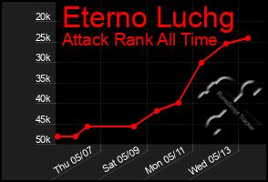 Total Graph of Eterno Luchg