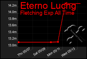 Total Graph of Eterno Luchg