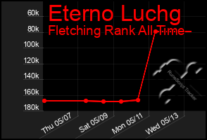 Total Graph of Eterno Luchg