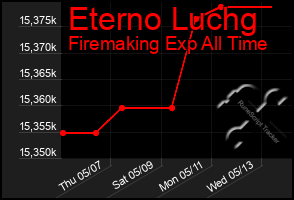 Total Graph of Eterno Luchg